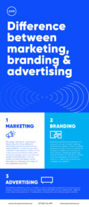 Pure Creative Difference Between Marketing, Branding and Advertising Infographic